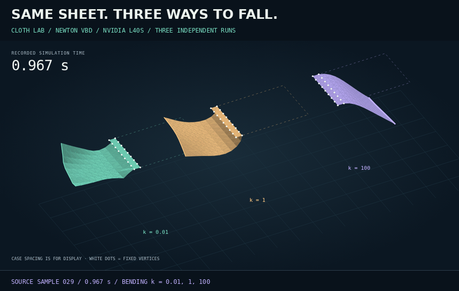 Three real GPU cloth recordings with different bending coefficients, fixed vertices and source clocks.