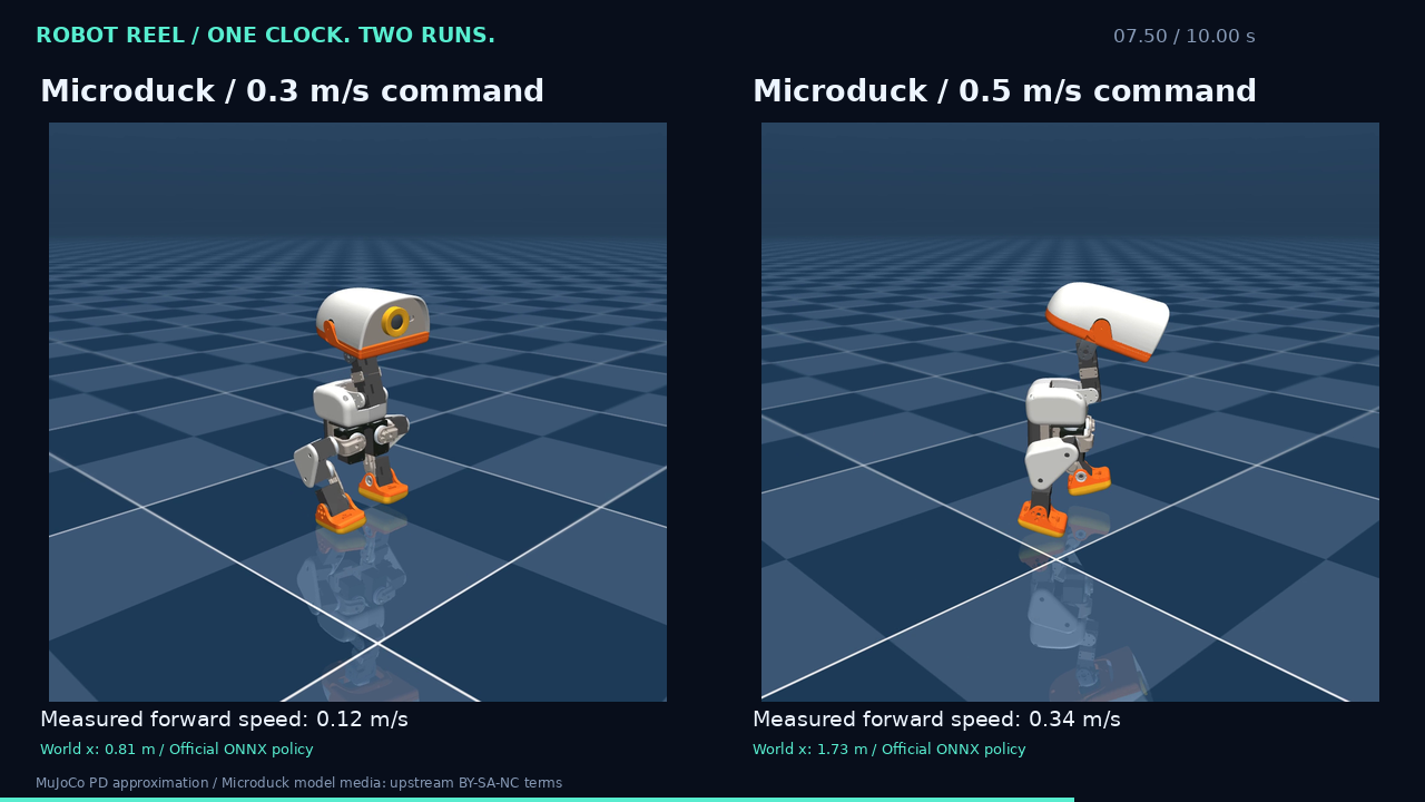 Two Microduck runs at different speed commands, side by side on one clock.