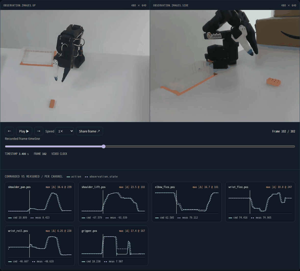 A real SO-101 LeRobot episode: two camera views on one clock above commanded versus measured joint curves.