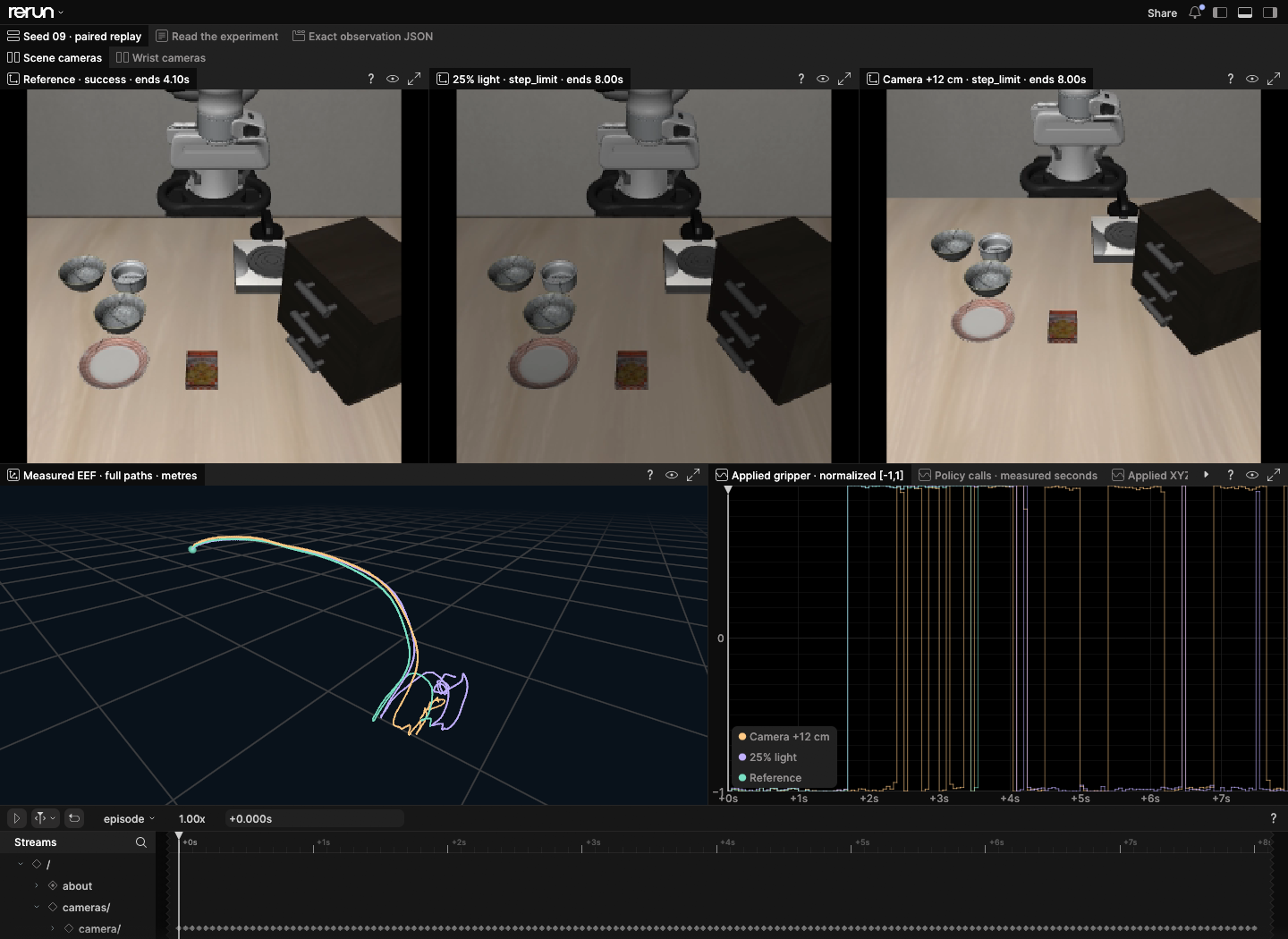 Native Rerun workspace showing three recorded policy cameras, measured end-effector paths in 3D, and the applied gripper-control curves.