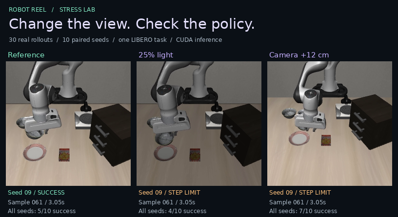 Three SmolVLA rollouts from one initial state under reference lighting, reduced light and a shifted camera.